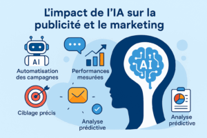Comment l’IA transforme la publicité et le marketing en 2025